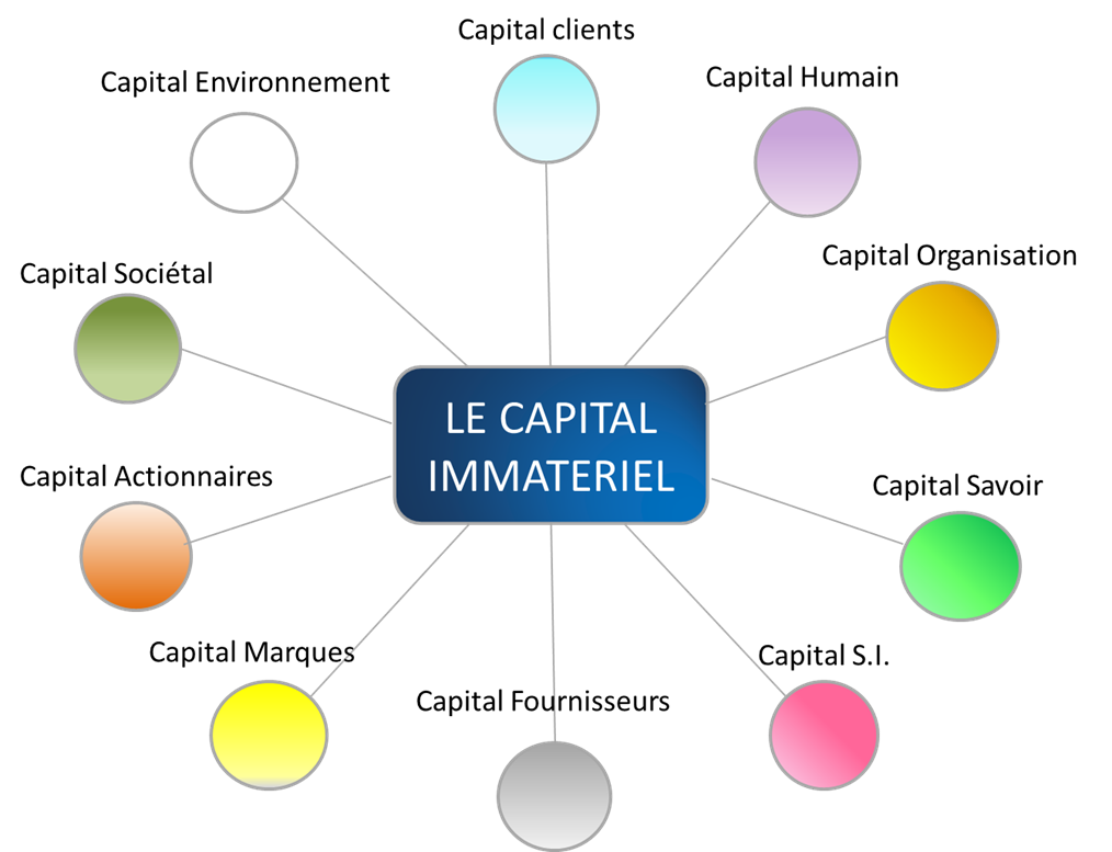 Audit et évaluation du capital immatériel